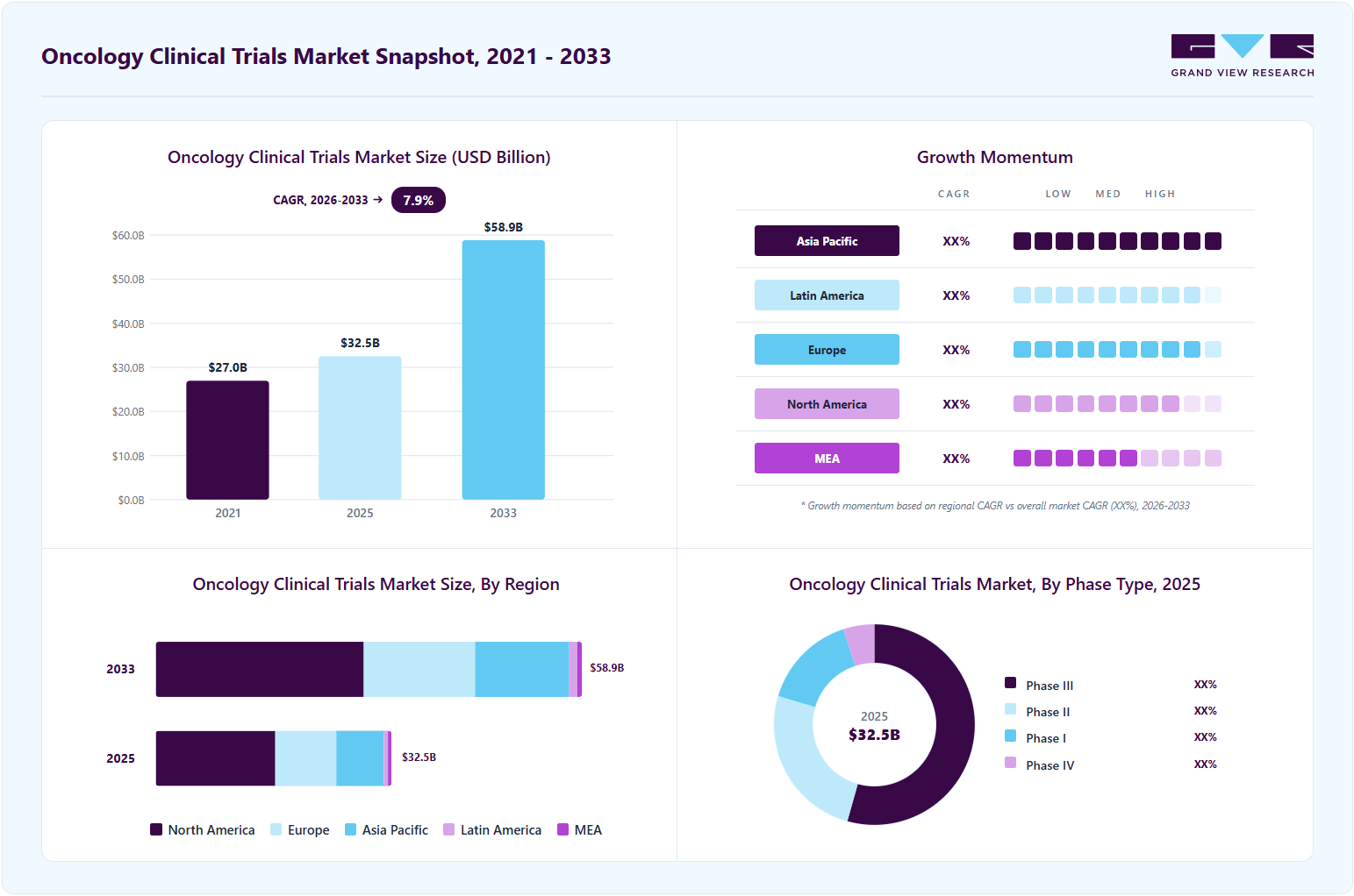 Oncology clinical trials market overview highlighting global market size in 2025 (USD 32.5 Billion), revenue forecast for 2033 (USD 58.9 Billion), growth trends (CAGR 7.9% from 2026 to 2033), and regional growth momentum
