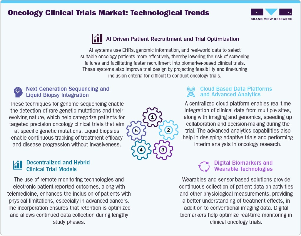 Oncology Clinical Trials Market: Technological Trends