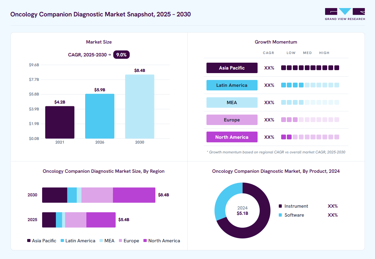 Oncology companion diagnostic market overview: Grand View Research estimates the global market size at USD 5.1 billion in 2024, projected to grow from USD 5.9 billion in 2026 to USD 8.4 billion by 2030 at a 9.0% CAGR, with regional growth momentum.