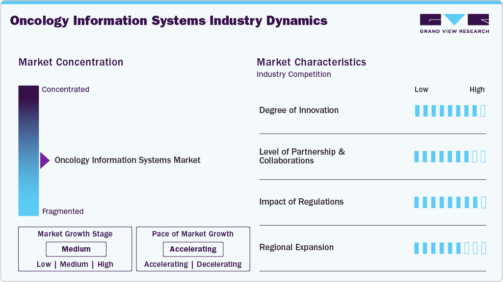 Oncology Information Systems Industry Dynamics Oncology Information Systems Industry Dynamics
