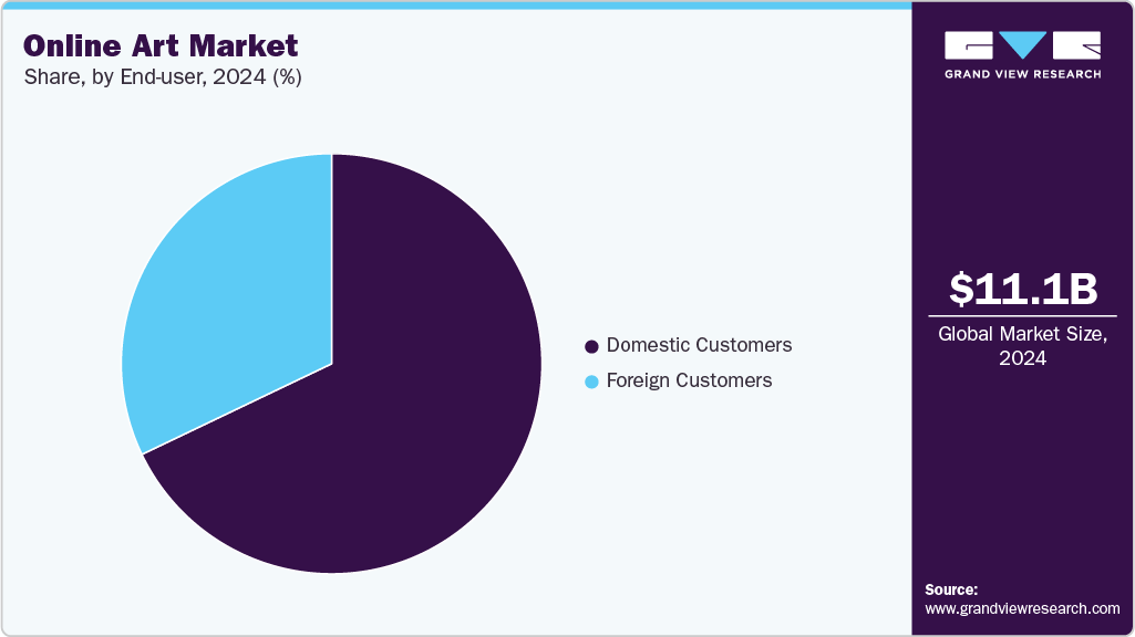 Online Art Market Share Online Art Market Share