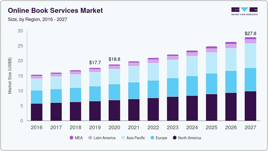 Online book services market size by region, and growth forecast (2025-2030)