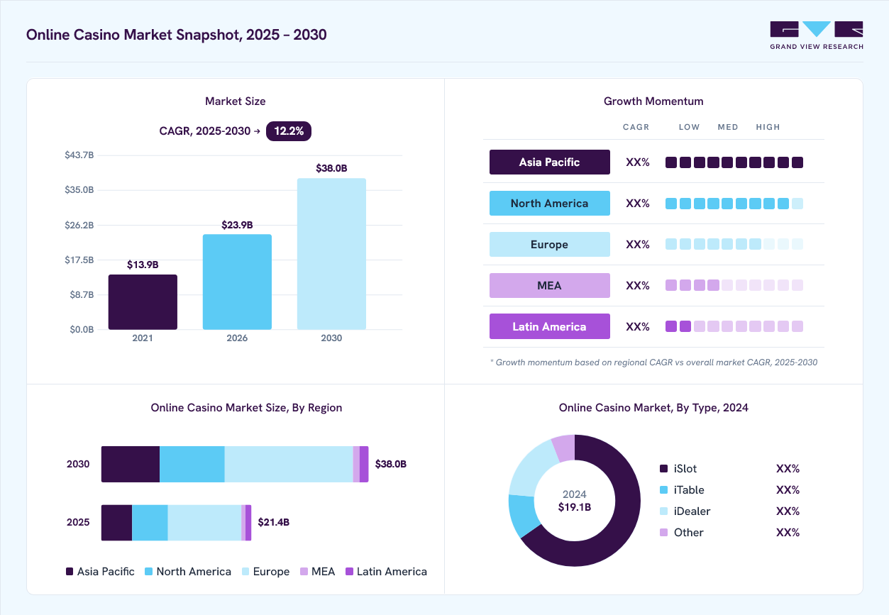 Online casino market overview: Grand View Research estimates the global market size at USD 19.1 billion in 2024, projected to grow from USD 23.9 billion in 2026 to USD 38.0 billion by 2030 at a 12.2% CAGR, with regional growth momentum.