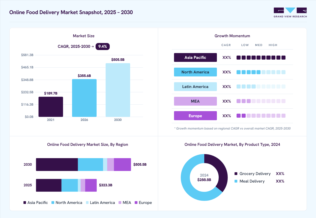 Online food delivery market overview: Grand View Research estimates the global market size at USD 288.8 billion in 2024, projected to grow from USD 355.6 billion in 2026 to USD 505.5 billion by 2030 at a 9.4% CAGR, with regional growth momentum.