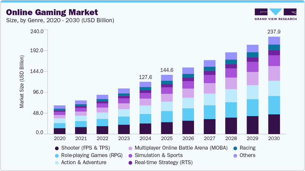 Online gaming market size and growth forecast (2020-2030)