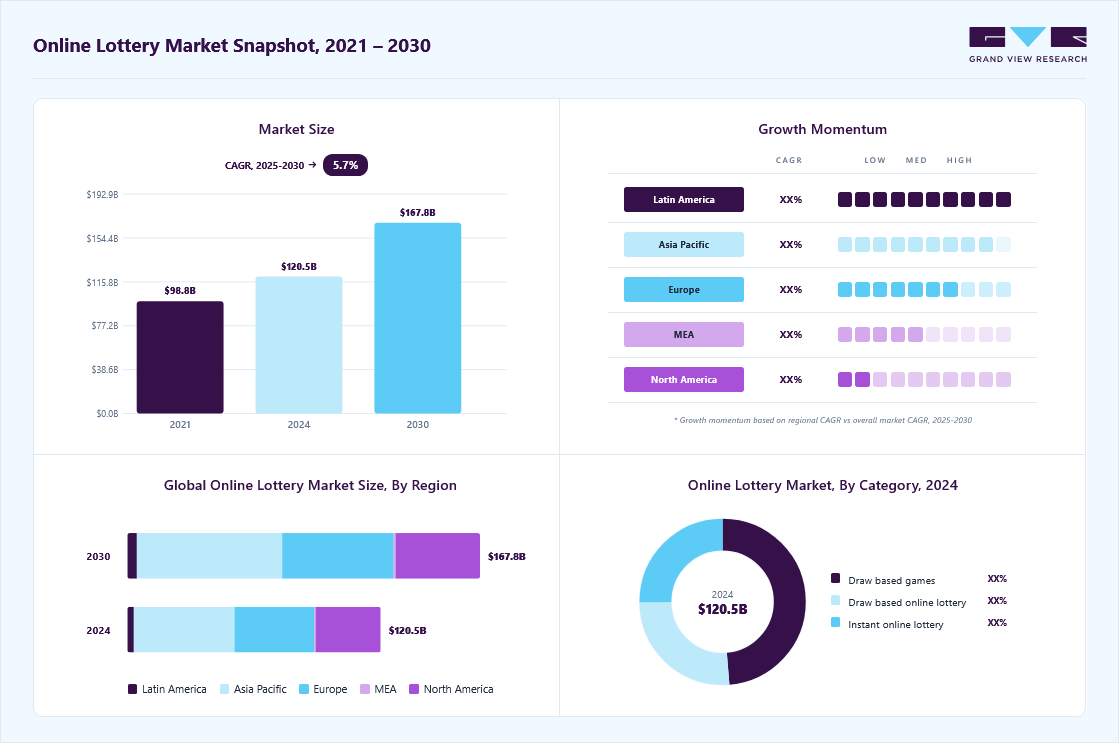 Online lottery market overview highlighting global market size in 2024 (USD 120.5 Billion), revenue forecast for 2033 (USD 167.8 Billion), growth trends (CAGR 5.7% from 2025 to 2033), and regional growth momentum