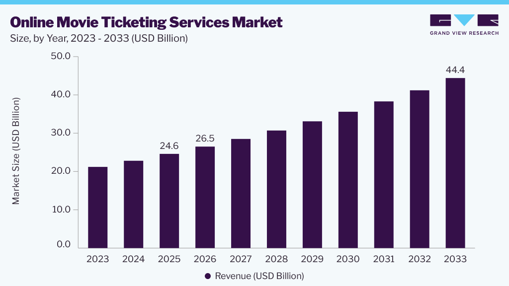 Online movie ticketing services market size and growth forecast (2023-2033)