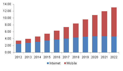 North America online movie ticketing services market revenue by platform, 2012-2022, (USD Billion)