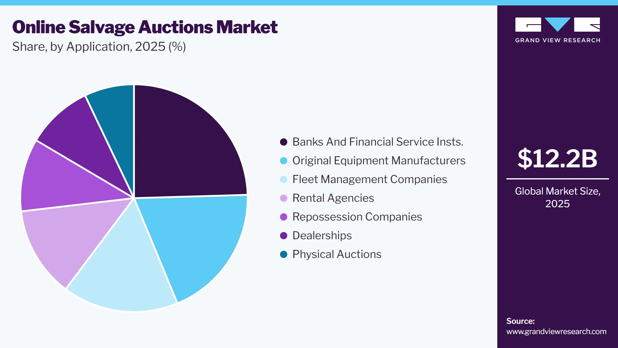 Online Salvage Auctions Market Share