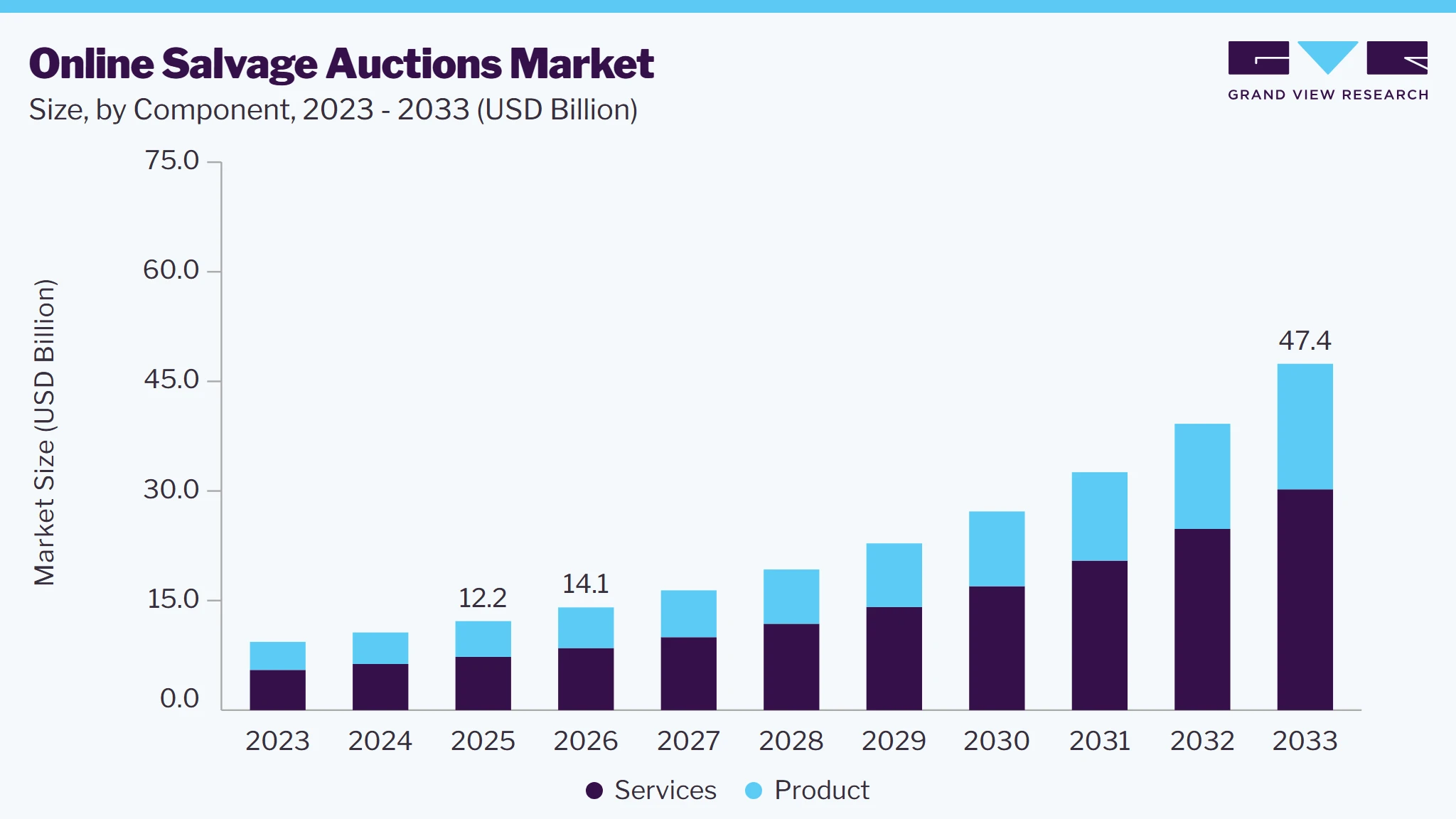 Online salvage auctions market size and growth forecast (2023-2033)