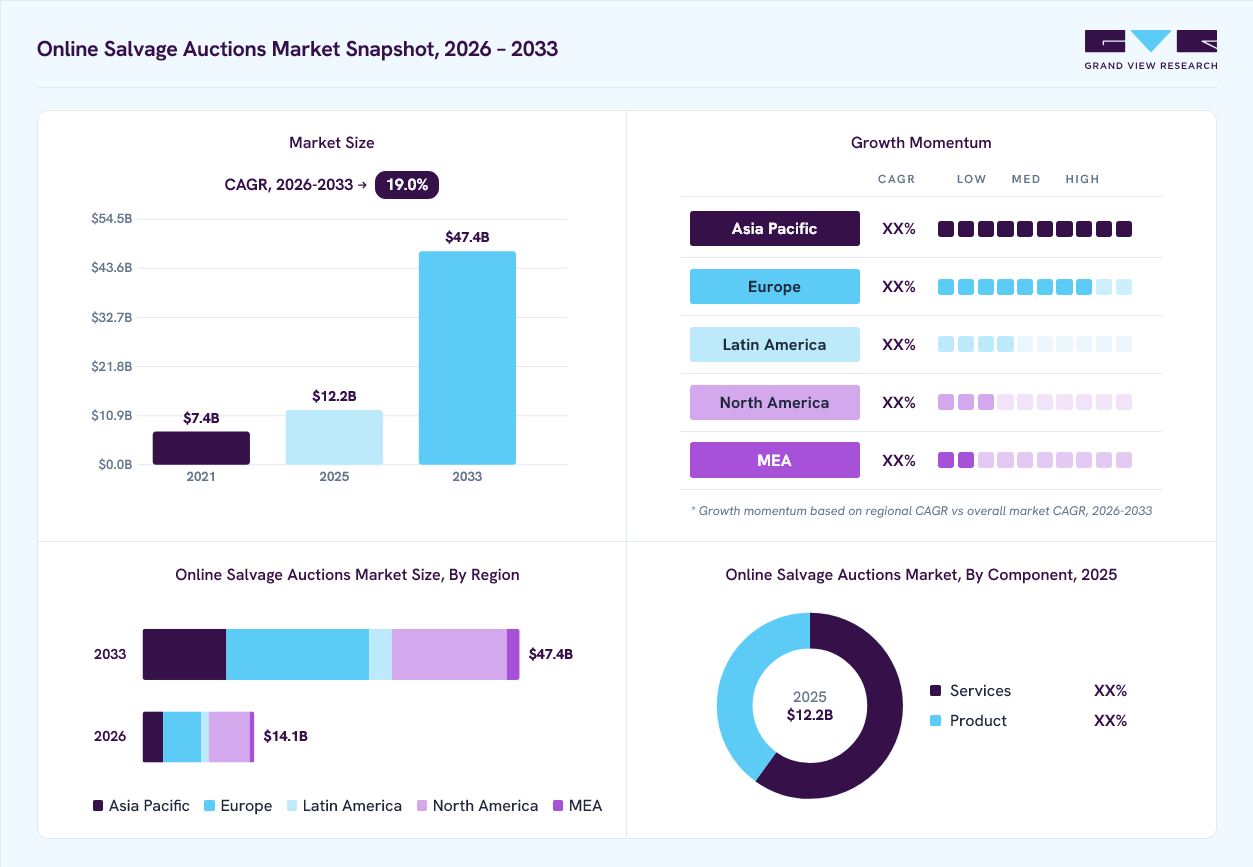 Online salvage Auctions market overview: Grand View Research estimates the global market size at USD 12.2 billion in 2025, projected to grow from USD 14.1 billion in 2026 to USD 47.4  billion by 2033 at a 19.0% CAGR, with regional growth momentum.