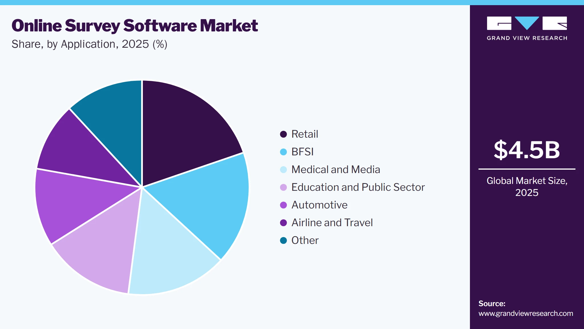 Online Survey Software Market Share