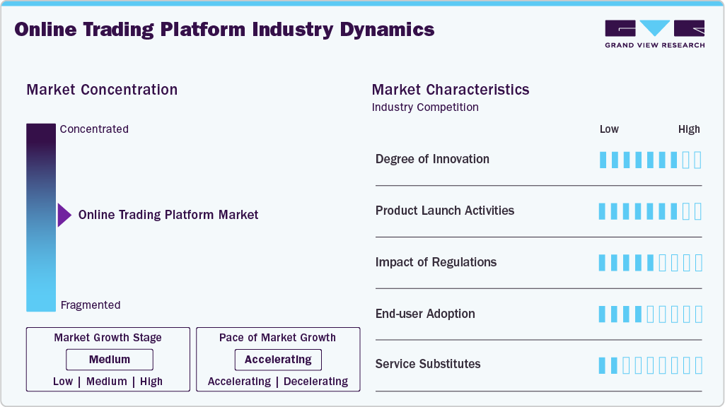 Online Trading Platform Industry Dynamics