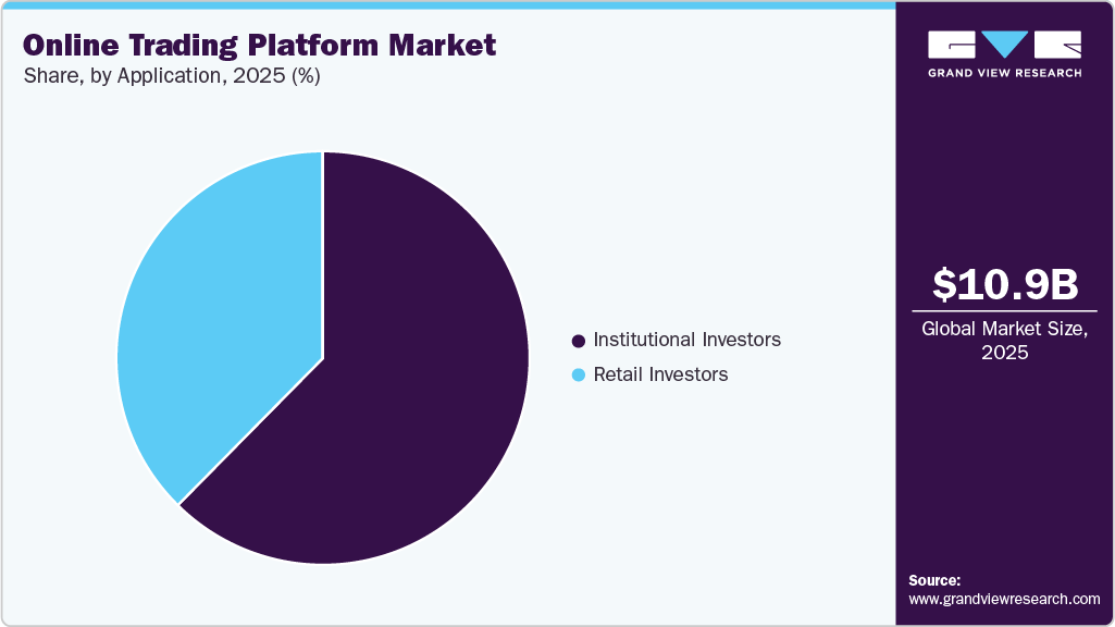 Online Trading Platform Market Share
