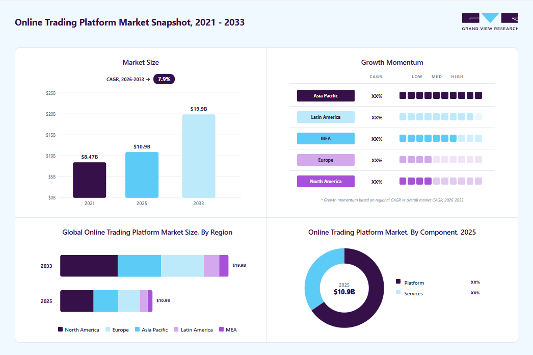 Online trading platform market overview highlighting global market size in 2025 (USD 10.90 Billion), revenue forecast for 2033 (USD 19.87 Billion), growth trends (CAGR 7.9% from 2026 to 2033), and regional growth momentum