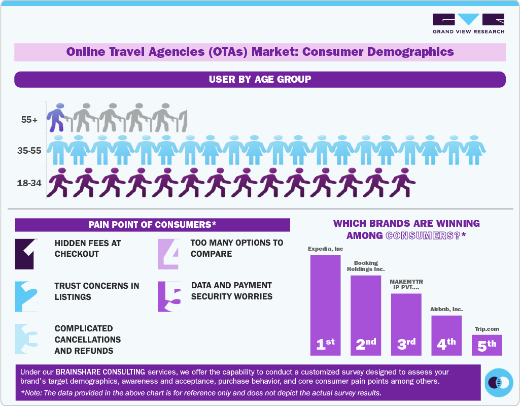 Online Travel Agencies Market Consumer Insights