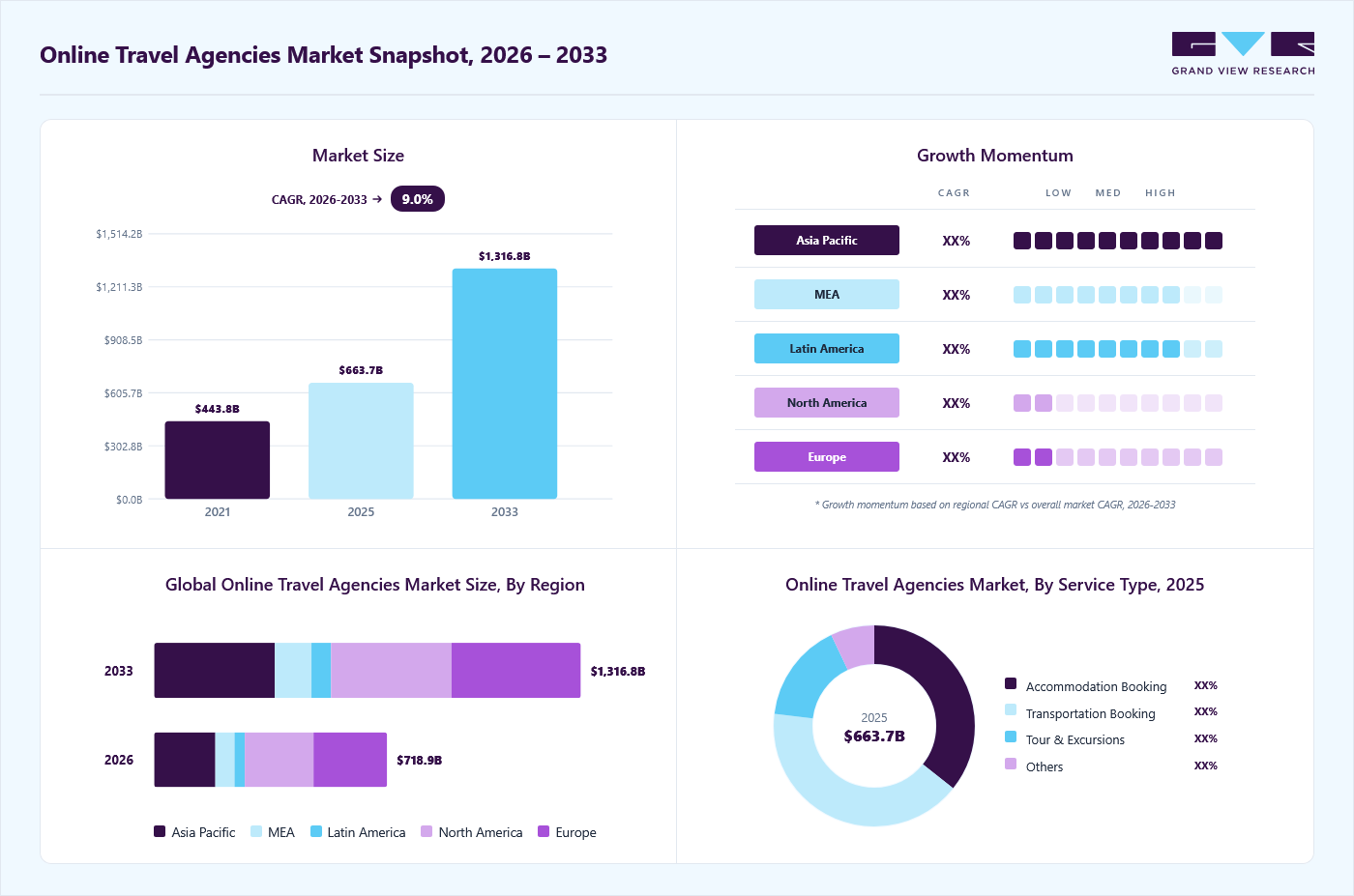 Online travel agencies market overview: Grand View Research estimates the global market size at USD 663.7 billion in 2025, projected to grow from USD 718.9 billion in 2026 to USD 1316.8 billion by 2033 at a 9.0% CAGR, with regional growth momentum.