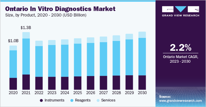 Ontario in vitro diagnostics market size and growth rate, 2023 - 2030
