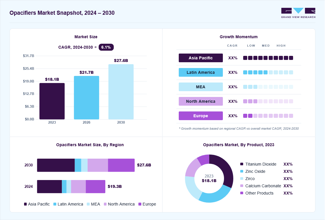 Opacifiers market overview: Grand View Research estimates the global market size at USD 18.1 billion in 2023, projected to grow from USD 21.7 billion in 2026 to USD 27.6 billion by 2030 at a 6.1% CAGR, with regional growth momentum.