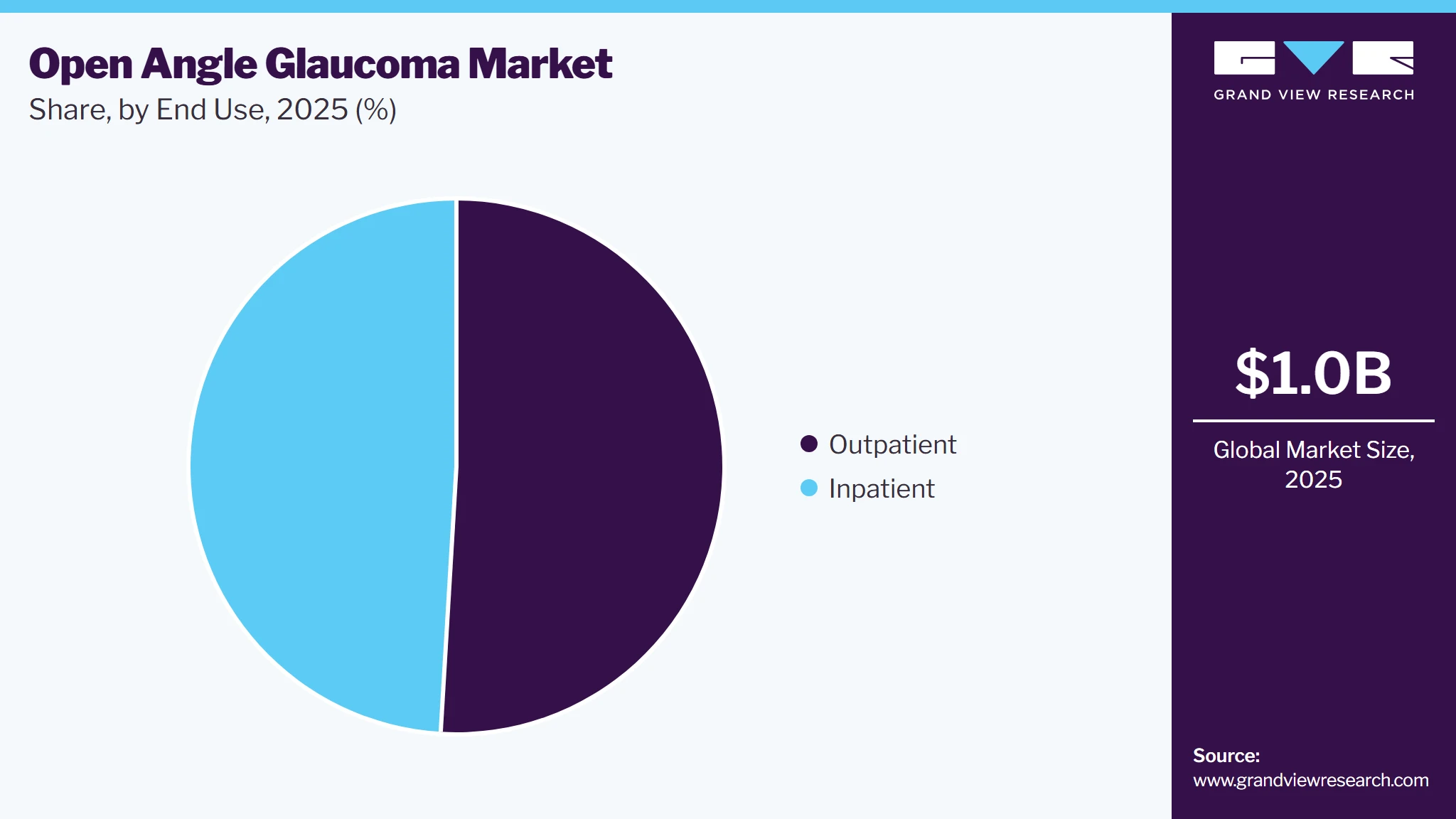 Open Angle Glaucoma Market Share
