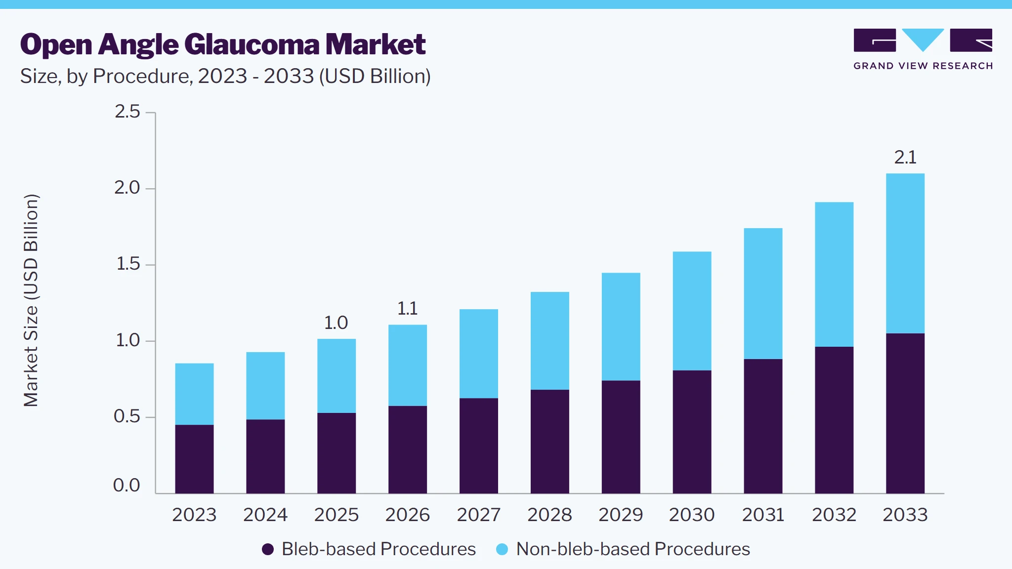 Open Angle Glaucoma market size and growth forecast (2023-2033)
