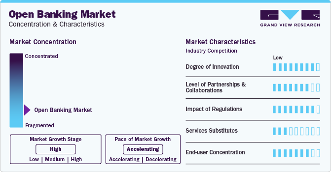 Open Banking Market Concentration & Characteristics