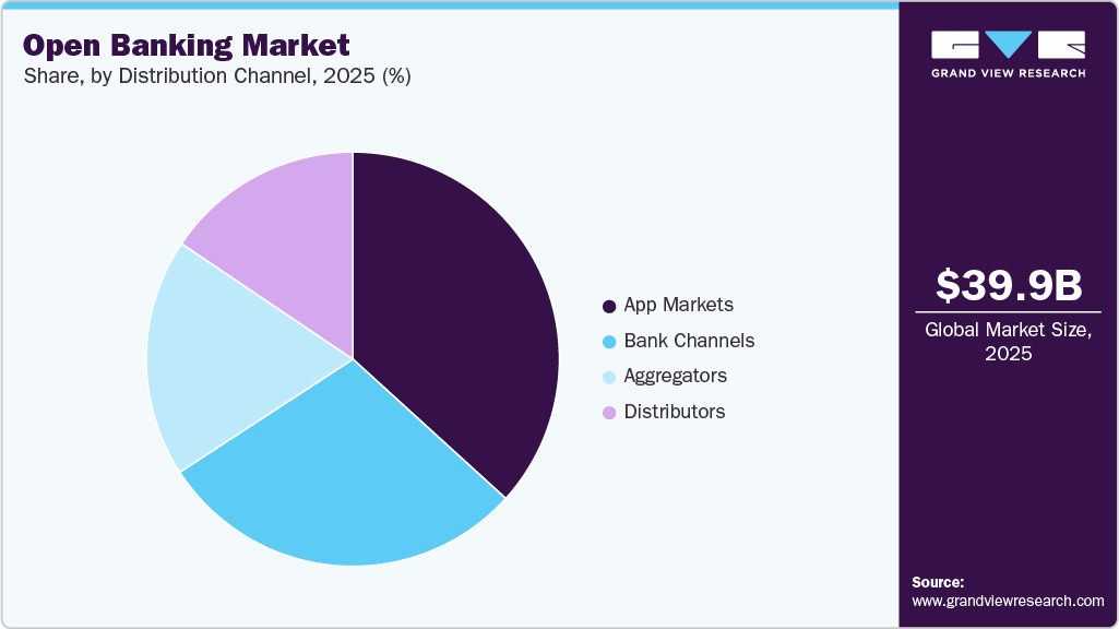 Open Banking Market Share Open Banking Market Share
