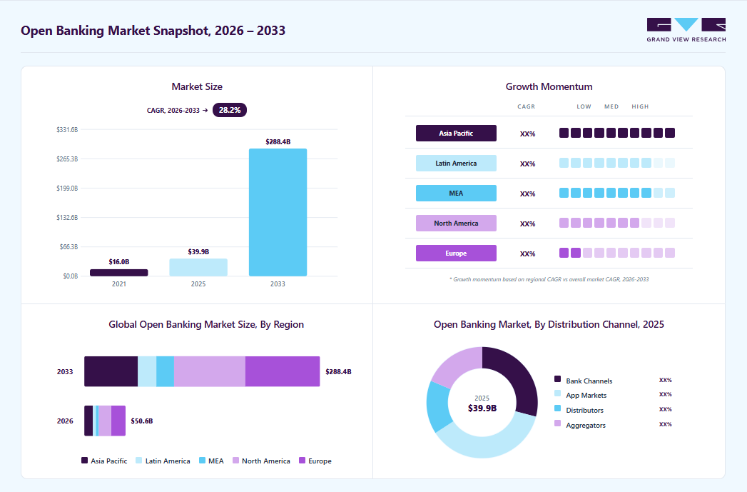 Open banking market overview: Grand View Research estimates the global market size at USD 39.89 billion in 2025, projected to grow from USD 50.56 billion in 2026 to USD 288.36 billion by 2033 at a 28.2% CAGR, with regional growth momentum.
