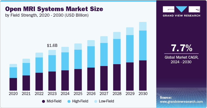 Open MRI Systems Market Size by Field Strength, 2020 &ndash; 2030 (USD Billion)