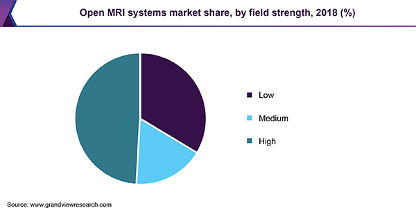 open MRI systems market share