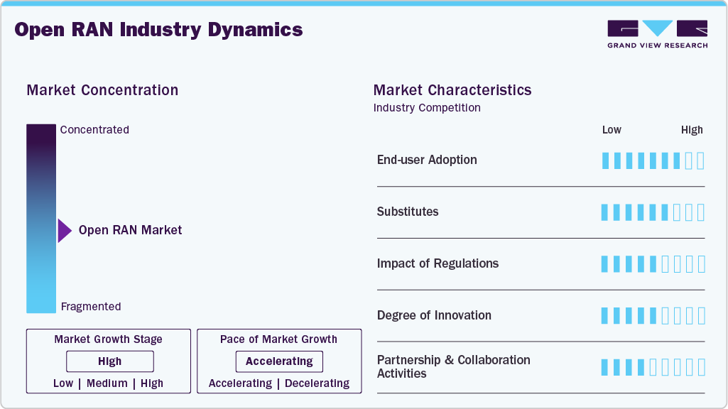 Open RAN Industry Dynamics Open RAN Industry Dynamics