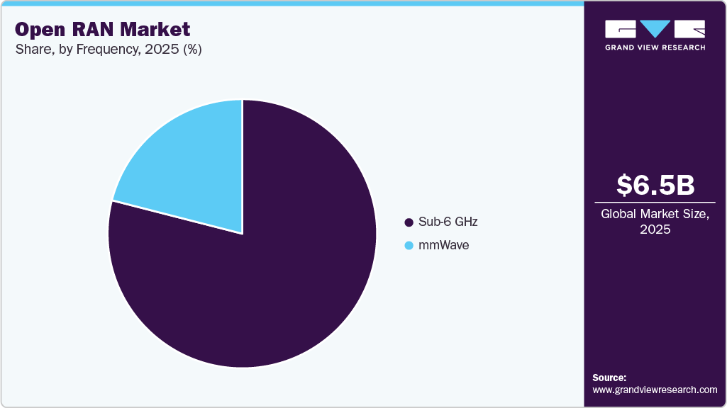 Open RAN Market Share