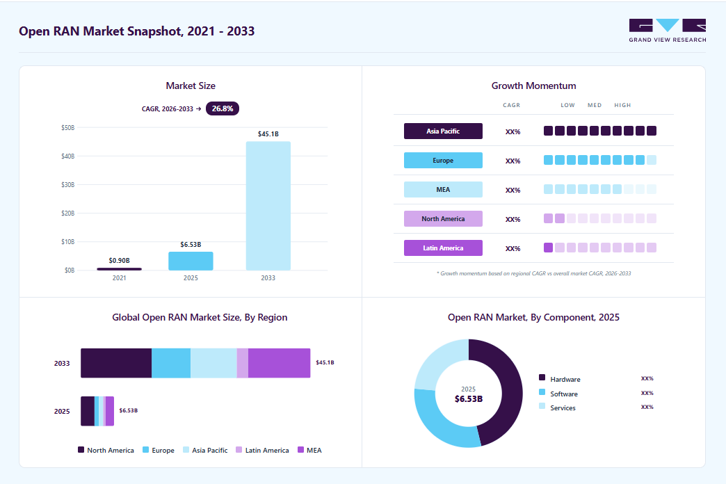 Open ran market overview highlighting global market size in 2025 (USD 6.53 Billion), revenue forecast for 2033 (USD 45.09 Billion), growth trends (CAGR 26.8% from 2026 to 2033), and regional growth momentum