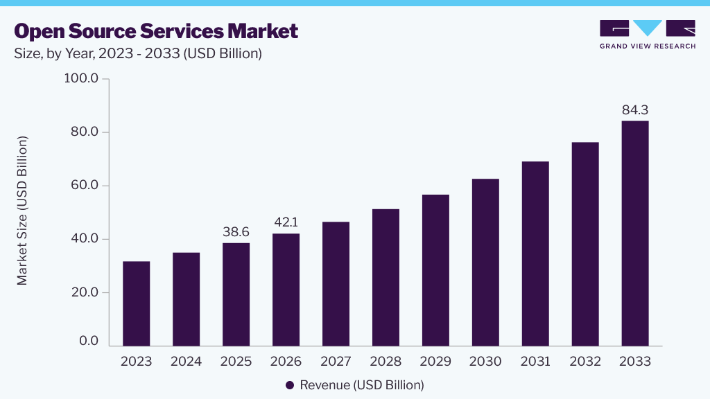 Open source services market size and growth forecast (2026-2033) Open source services market size and growth forecast (2026-2033)