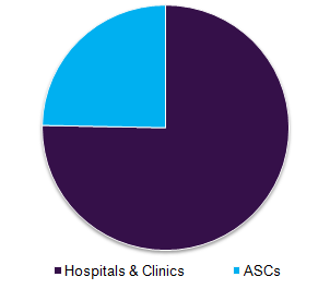 Operating room equipment market, by end use, 2016 (%)