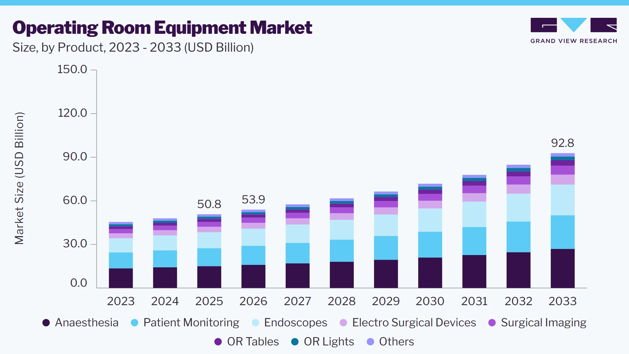 Operating room equipment market size and growth forecast (2023-2033)