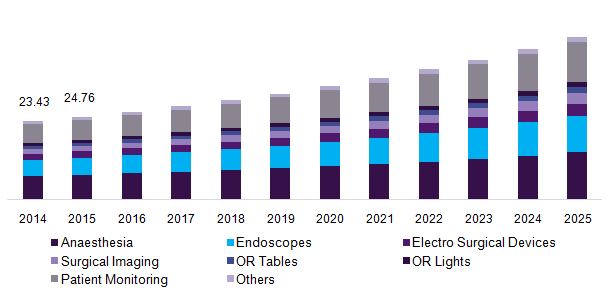 Operating room equipment market, by product, 2014 - 2025 (USD Billion)