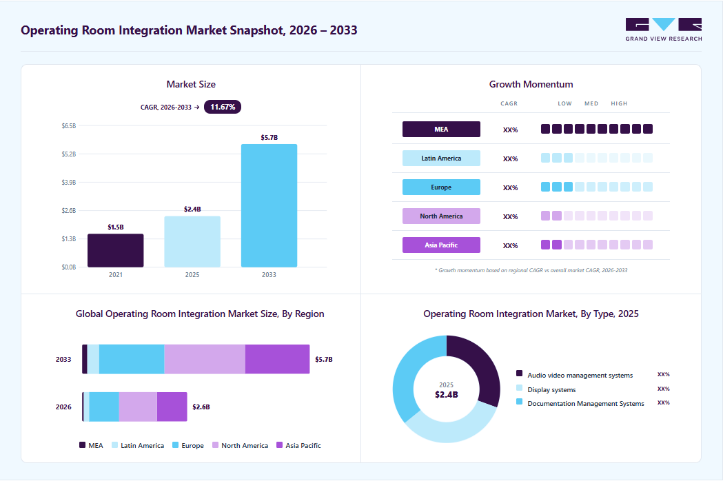 Operating room integration market overview: Grand View Research estimates the global market size at USD 2.35 billion in 2025, projected to grow from USD 2.62 billion in 2026 to USD 5.67 billion by 2033 at a 11.67% CAGR, with regional growth momentum.