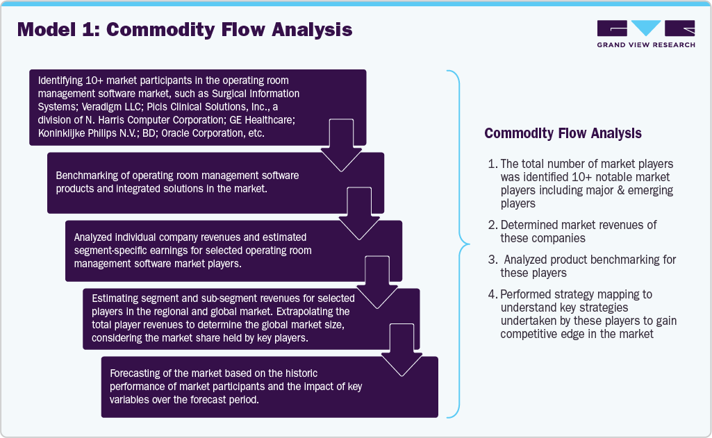Operating Room Management Software Market Commodity Flow Analysis