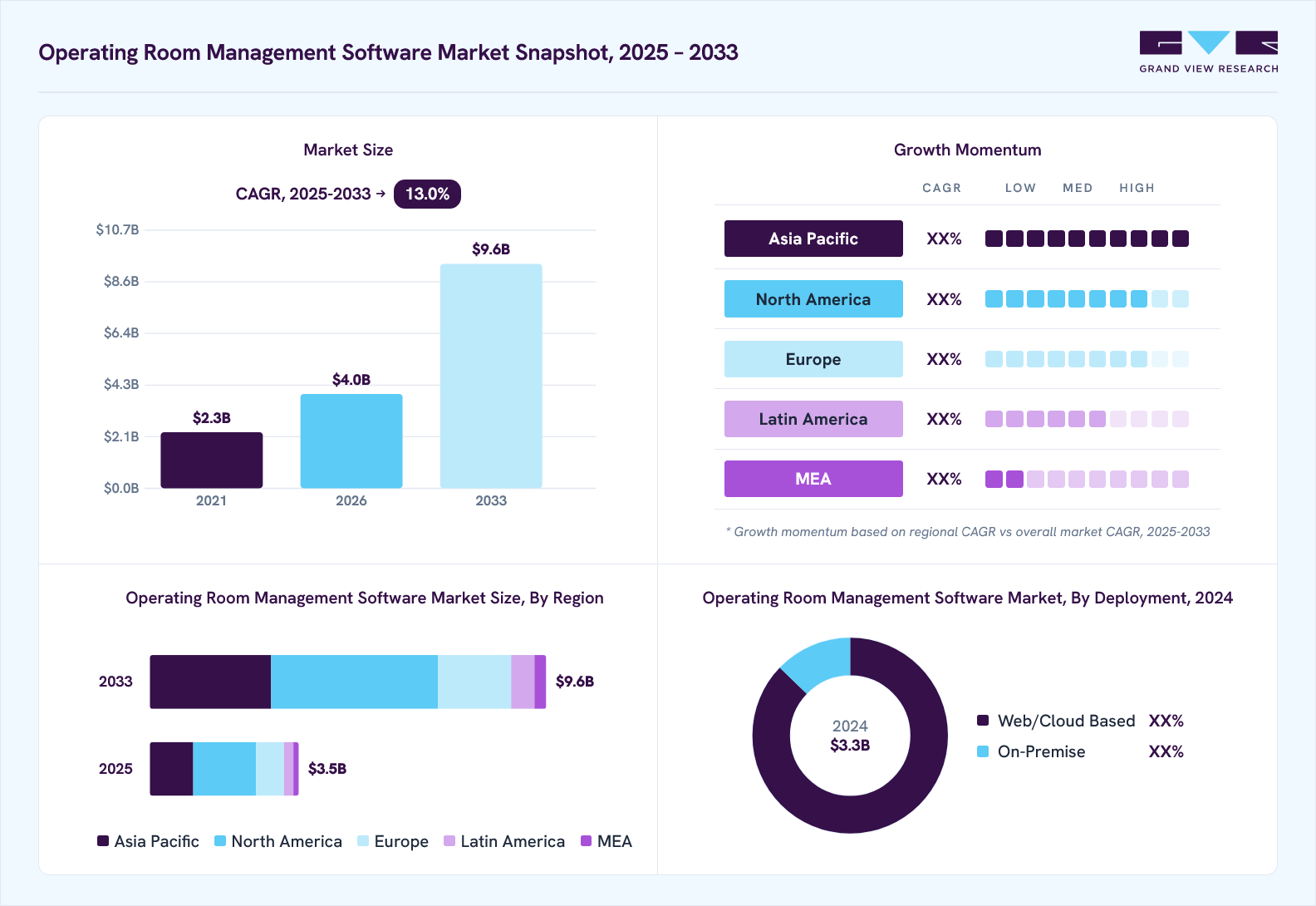 Operating room management software market overview: Grand View Research estimates the global market size at USD 3.3 billion in 2024, projected to grow from USD 4.0 billion in 2026 to USD 9.6 billion by 2033 at a 13.0% CAGR, with regional growth momentum.
