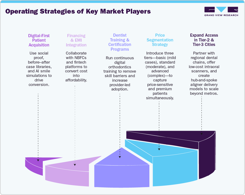 Operating Strategies Of Key Market Players Operating Strategies Of Key Market Players