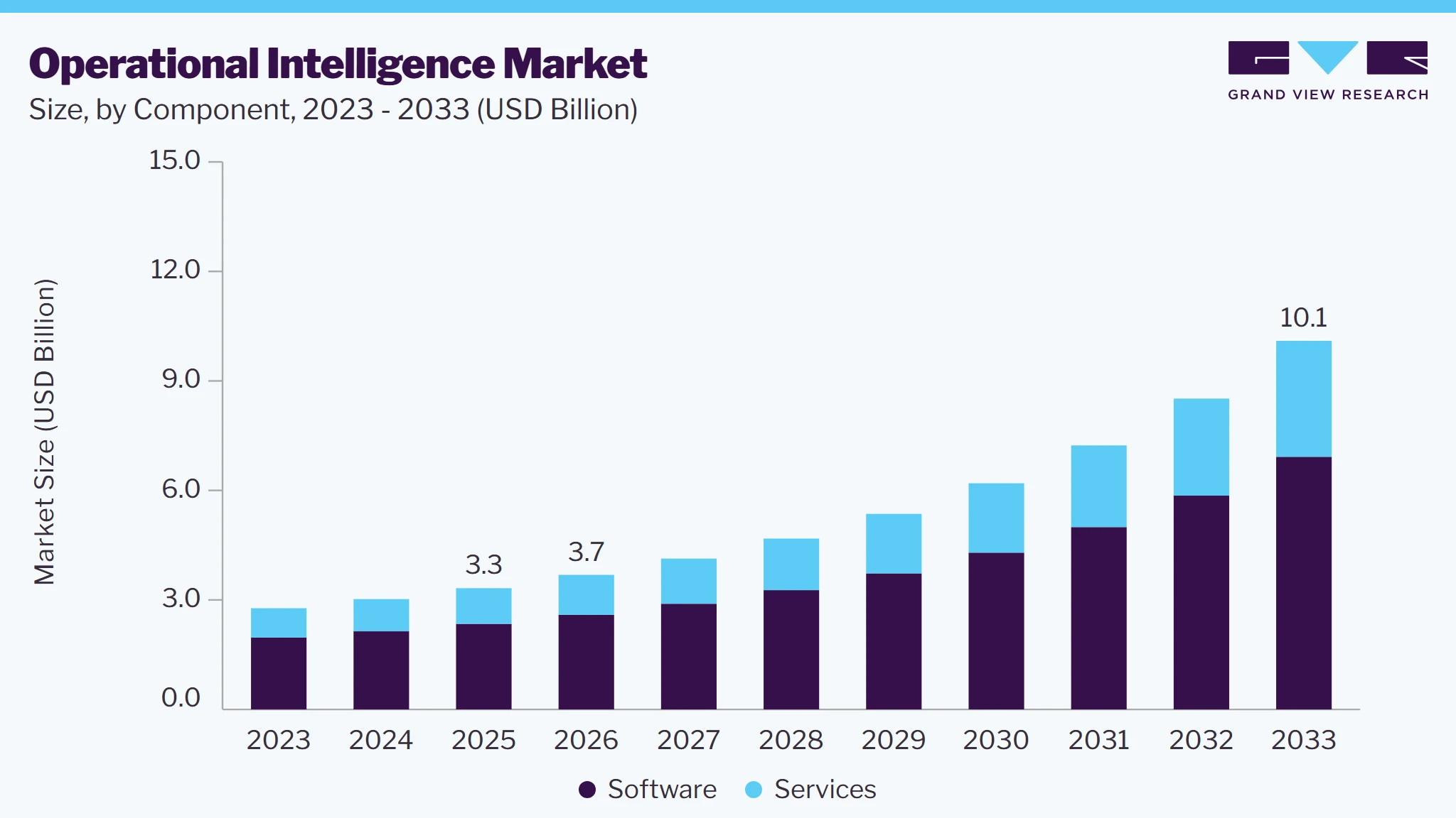 Operational intelligence market size and growth forecast (2023-2033) Operational intelligence market size and growth forecast (2023-2033)