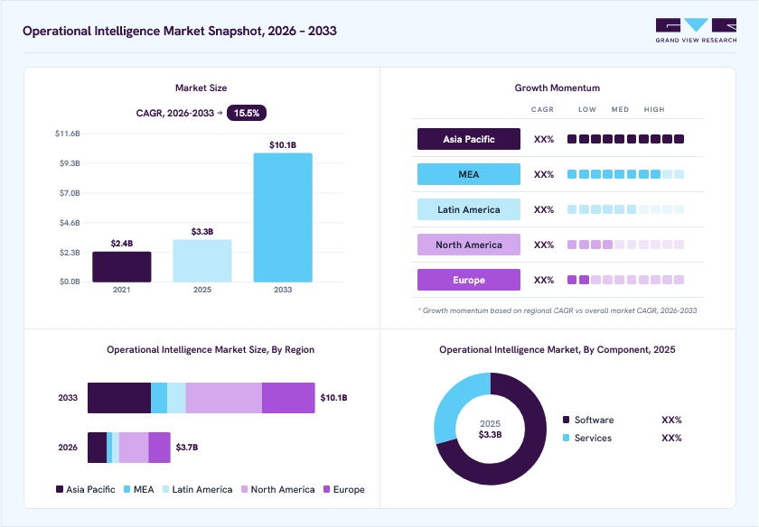 Operational intelligence market overview: Grand View Research estimates the global market size at USD 3.3 billion in 2025, projected to grow from USD 3.7 billion in 2026 to USD 10.1 billion by 2033 at a 15.5% CAGR, with regional growth momentum.