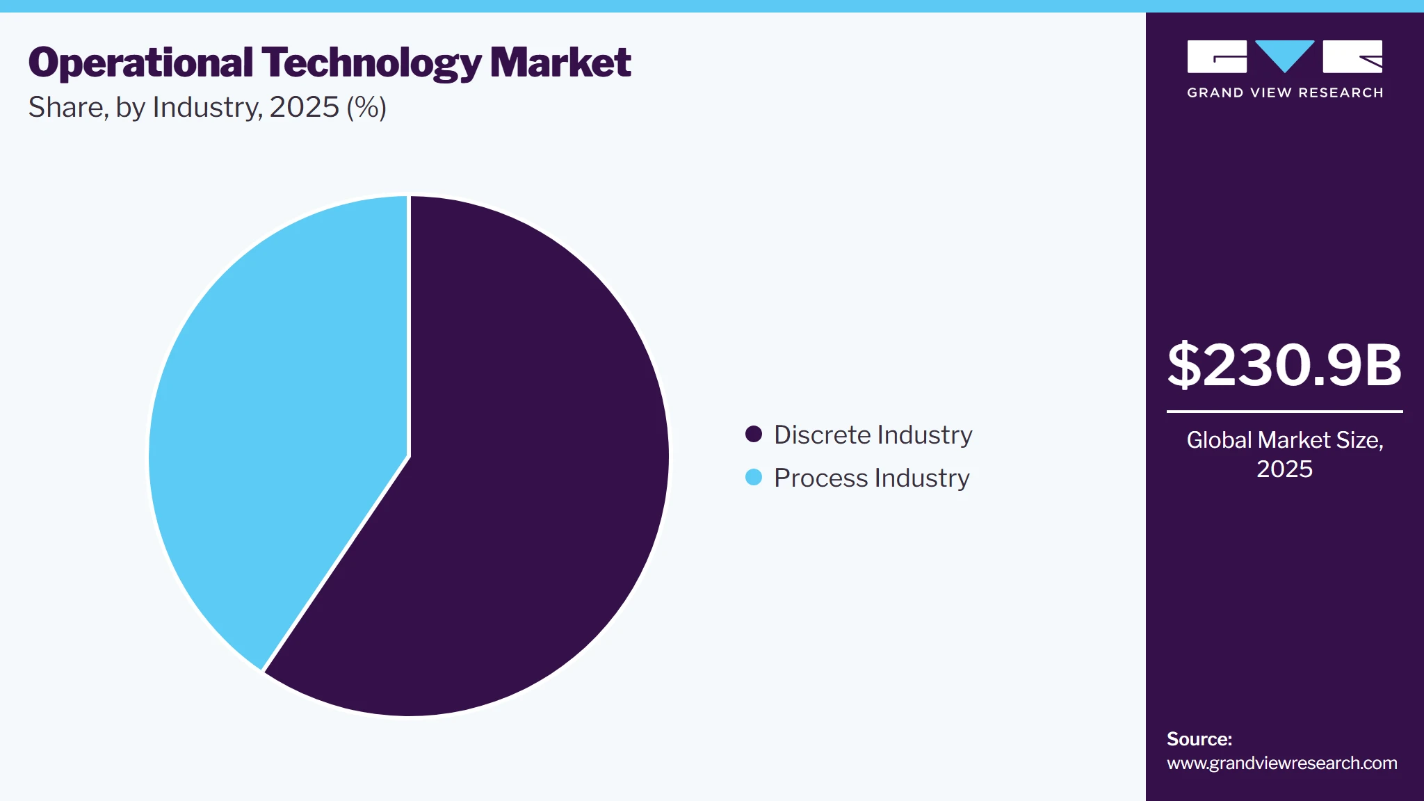 Operational Technology Market Share Operational Technology Market Share