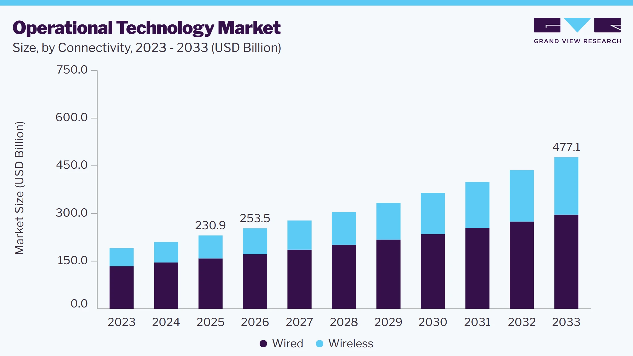 Operational technology market size and growth forecast (2023-2033) Operational technology market size and growth forecast (2023-2033)
