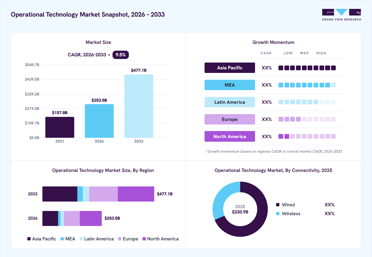 Operational technology market overview: Grand View Research estimates the global market size at USD 230.9 billion in 2025, projected to grow from USD 253.5 billion in 2026 to USD 477.1 billion by 2033 at a 9.5% CAGR, with regional growth momentum.