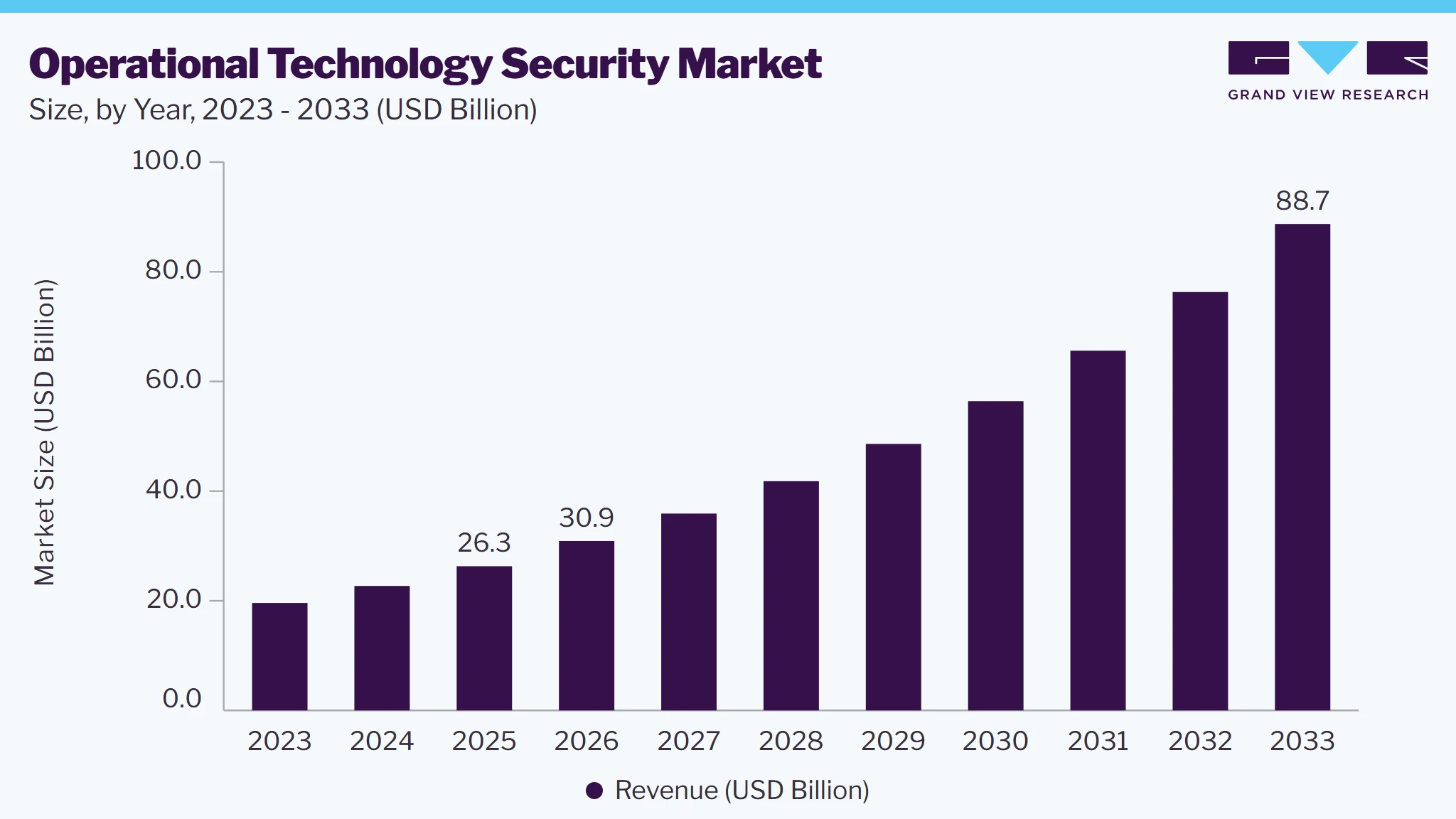 Operational technology security market size, by year, 2023-2033 (USD Billion) Operational technology security market size, by year, 2023-2033 (USD Billion)
