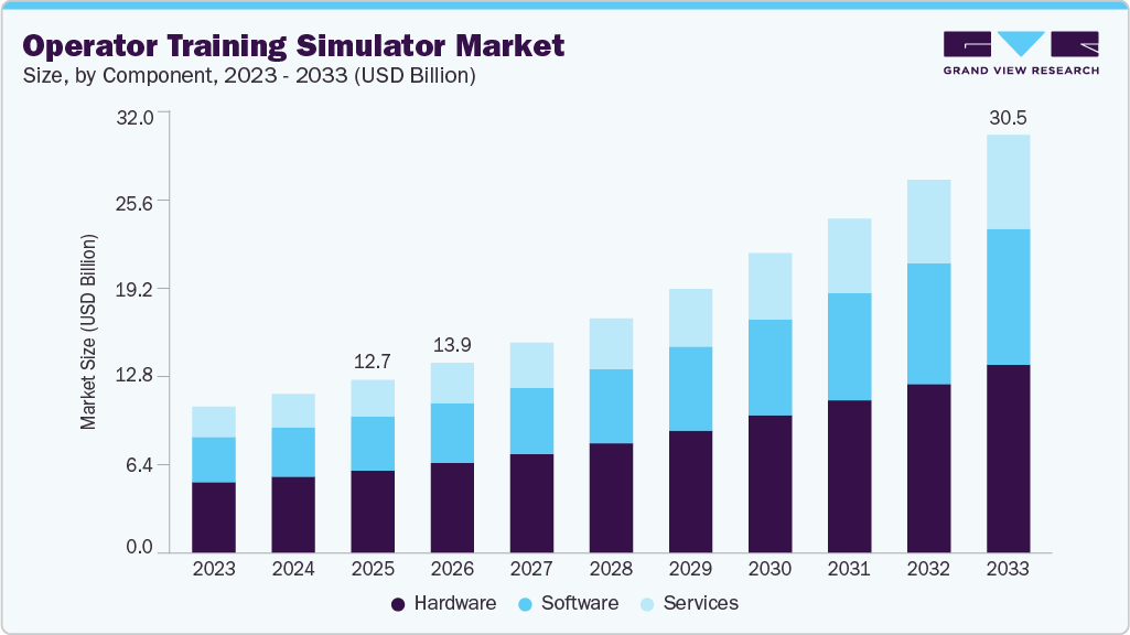 Operator Training Simulator market size and growth forecast (2023-2033) Operator Training Simulator market size and growth forecast (2023-2033)