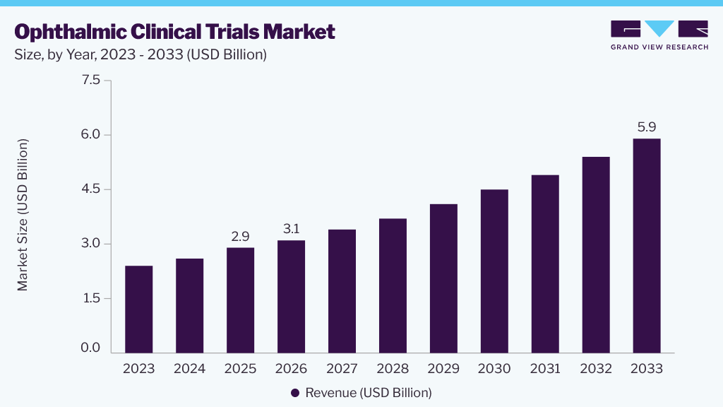Ophthalmic clinical trials market size, by year, 2023-2033 (USD Billion)