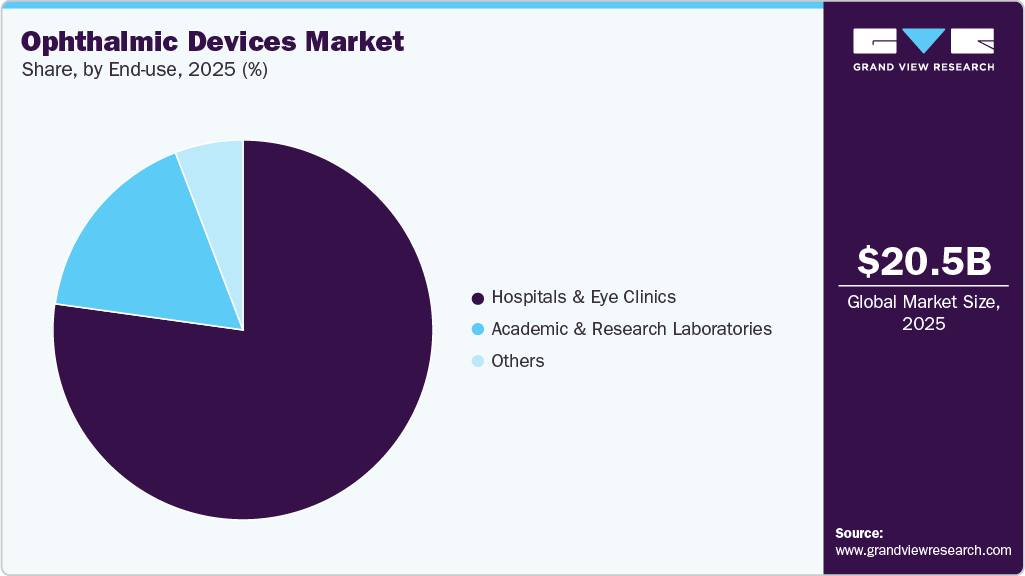 Ophthalmic Devices Market Share